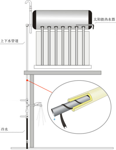 避免太陽能電伴熱帶著火從正規安裝開始