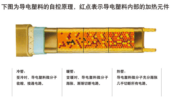 電伴熱帶如何進行溫度調節與控制(圖1) 自限溫電伴熱帶通過什么樣的方式調節和控制溫度