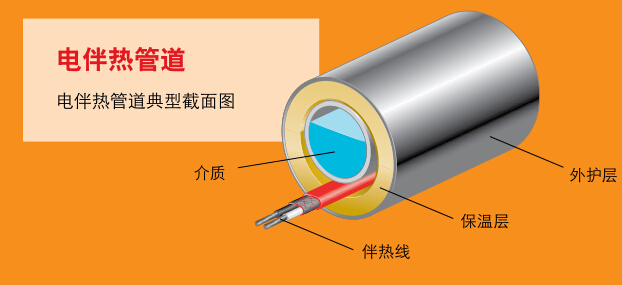 完整管道電伴熱系統圖示(圖2)